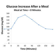Glucose Levels Can Double After a Meal